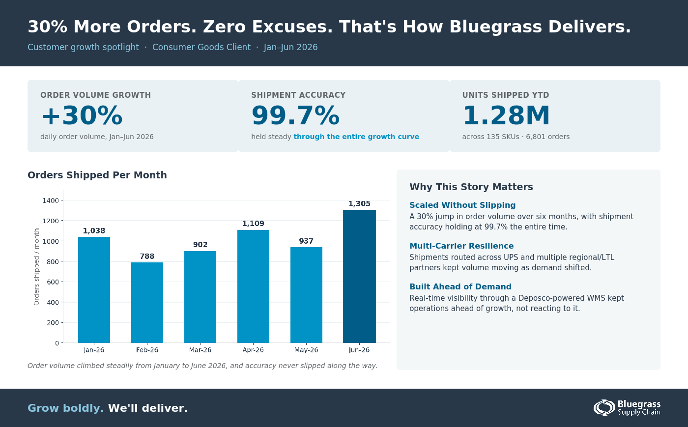 Bluegrass Supply Chain Holds 99.7% Fulfillment Accuracy Through a 30% Surge in Customer Order Volume